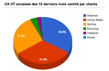 statistiques commerciales entreprise